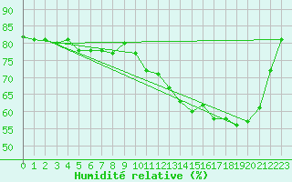 Courbe de l'humidit relative pour Anglars St-Flix(12)