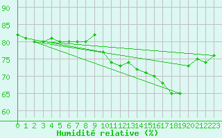 Courbe de l'humidit relative pour Faaroesund-Ar
