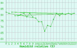 Courbe de l'humidit relative pour Saint-Vran (05)
