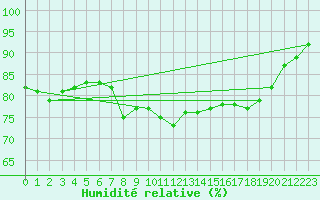 Courbe de l'humidit relative pour Estoher (66)
