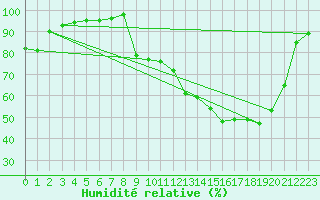Courbe de l'humidit relative pour Villefontaine (38)