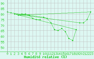 Courbe de l'humidit relative pour Werl