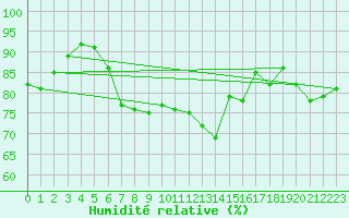 Courbe de l'humidit relative pour Weybourne