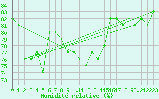 Courbe de l'humidit relative pour Goerlitz