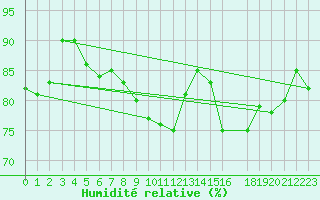 Courbe de l'humidit relative pour le bateau AMOUK05