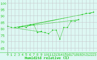 Courbe de l'humidit relative pour Vindebaek Kyst