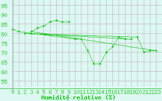 Courbe de l'humidit relative pour Mumbles