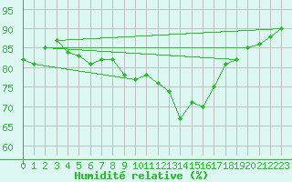 Courbe de l'humidit relative pour Utsira Fyr