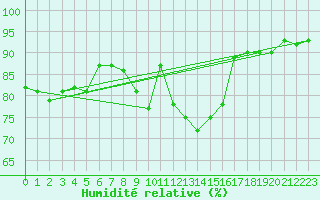 Courbe de l'humidit relative pour Fameck (57)