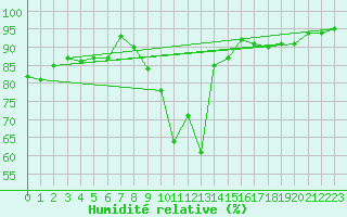 Courbe de l'humidit relative pour Annecy (74)