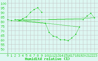 Courbe de l'humidit relative pour Lhospitalet (46)