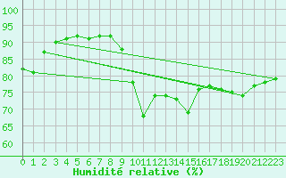 Courbe de l'humidit relative pour Biarritz (64)