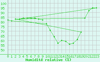Courbe de l'humidit relative pour Bergen