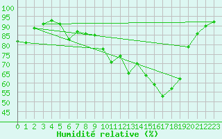 Courbe de l'humidit relative pour Cap Pertusato (2A)