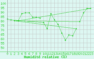 Courbe de l'humidit relative pour Twenthe (PB)
