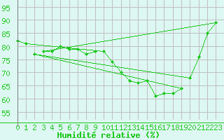 Courbe de l'humidit relative pour Triel-sur-Seine (78)