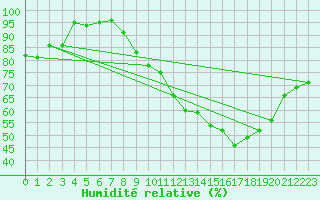 Courbe de l'humidit relative pour Lille (59)