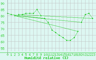 Courbe de l'humidit relative pour Lyon - Saint-Exupry (69)