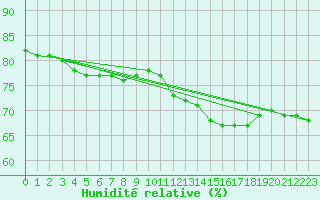 Courbe de l'humidit relative pour Thnes (74)