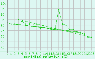 Courbe de l'humidit relative pour Langdon Bay