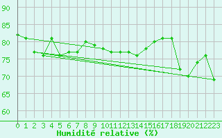 Courbe de l'humidit relative pour Nattavaara