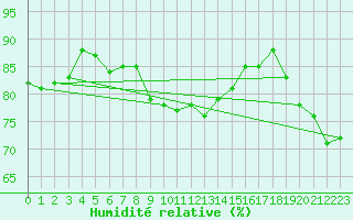 Courbe de l'humidit relative pour Evreux (27)