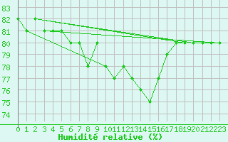 Courbe de l'humidit relative pour Idre