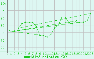 Courbe de l'humidit relative pour Cuxac-Cabards (11)