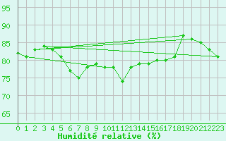 Courbe de l'humidit relative pour La Selve (02)