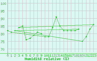 Courbe de l'humidit relative pour Gardelegen
