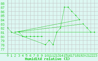 Courbe de l'humidit relative pour Grosseto