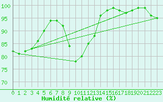 Courbe de l'humidit relative pour Cap Mele (It)