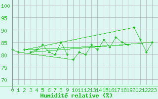 Courbe de l'humidit relative pour Wunsiedel Schonbrun
