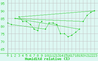 Courbe de l'humidit relative pour Cranwell