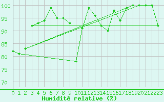 Courbe de l'humidit relative pour Kasprowy Wierch
