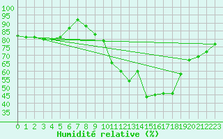 Courbe de l'humidit relative pour Haegen (67)