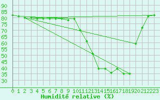 Courbe de l'humidit relative pour Anglars St-Flix(12)