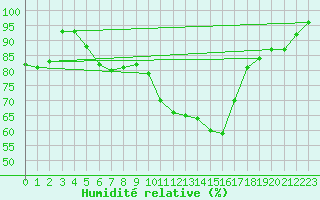 Courbe de l'humidit relative pour Coleshill