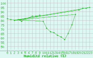 Courbe de l'humidit relative pour Villarzel (Sw)