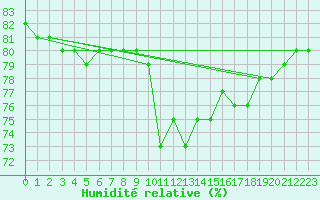 Courbe de l'humidit relative pour Emden-Koenigspolder