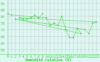 Courbe de l'humidit relative pour Aviemore