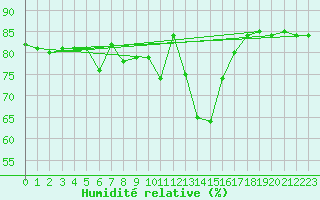 Courbe de l'humidit relative pour Trapani / Birgi