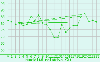 Courbe de l'humidit relative pour Avila - La Colilla (Esp)