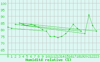 Courbe de l'humidit relative pour Trollenhagen