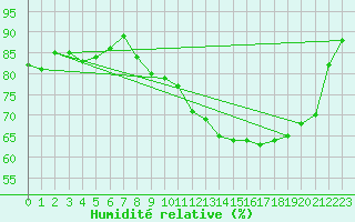 Courbe de l'humidit relative pour Tarbes (65)