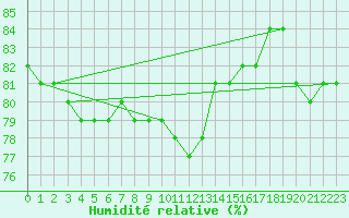 Courbe de l'humidit relative pour Hemling