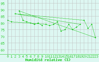 Courbe de l'humidit relative pour Vilsandi