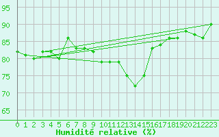 Courbe de l'humidit relative pour Santa Maria, Val Mestair