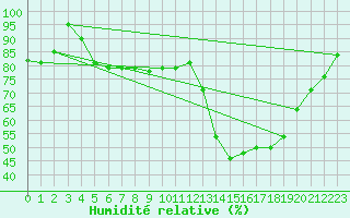 Courbe de l'humidit relative pour Twenthe (PB)
