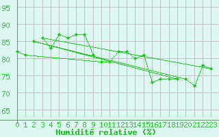 Courbe de l'humidit relative pour Dunkerque (59)